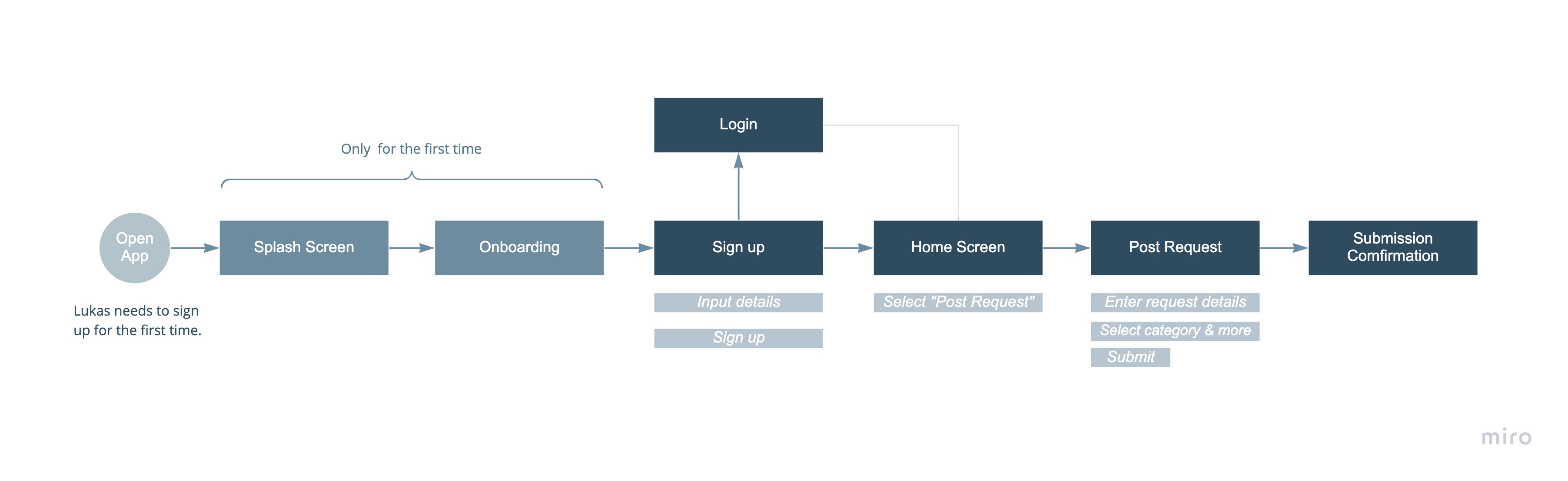 User Flow 2 image